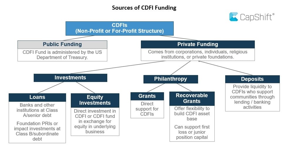 What are CDFIs? This graphic lays out sources of funding for CDFIs and is intended for financial advisors assisting clients who are interested in impact investing.